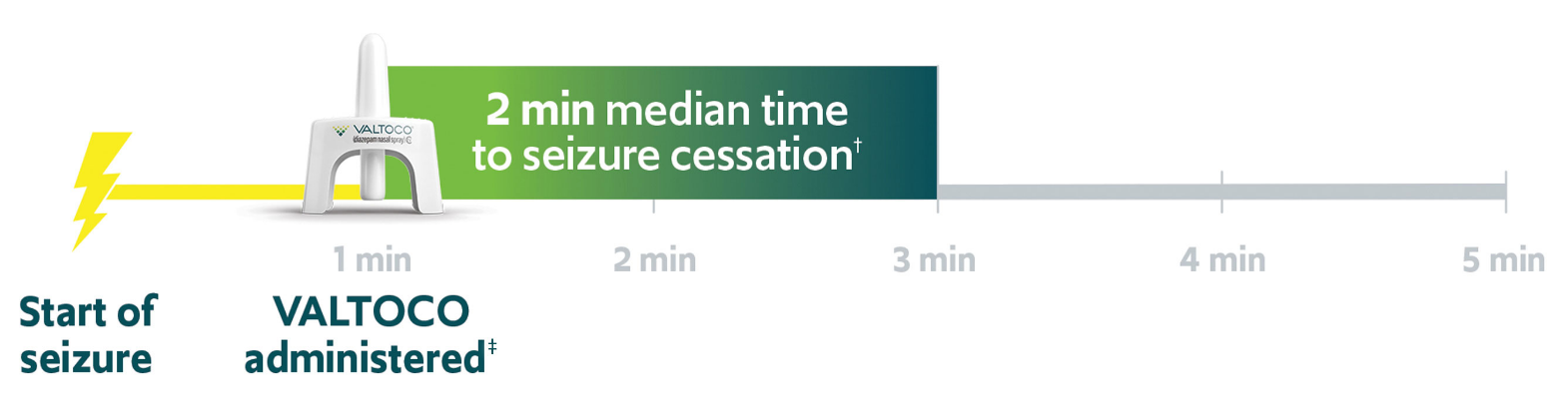 2-minute median time to seizure cessation graphic