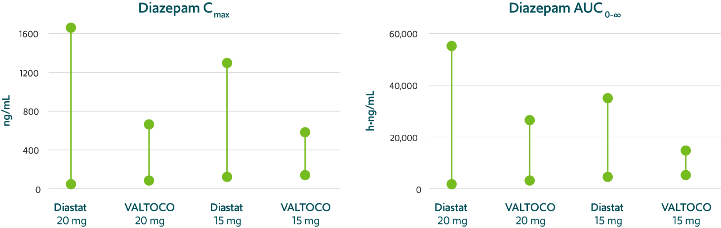 Graph of pharmacokinetic variability profiles of VALTOCO and Diastat