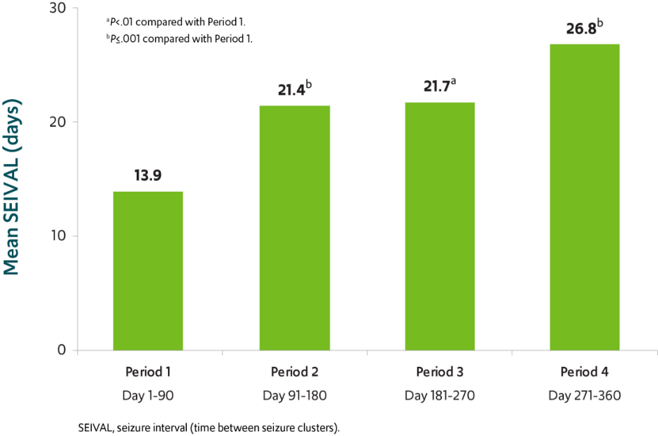 SEIVAL increased by 12.9 days over a 12-month period (n=76)