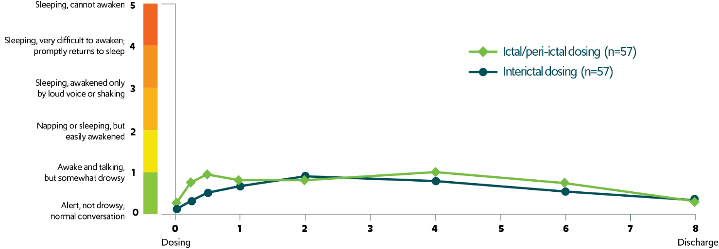 Overall mean sedation levels were low, mild, transient, and not considered clinically relevant