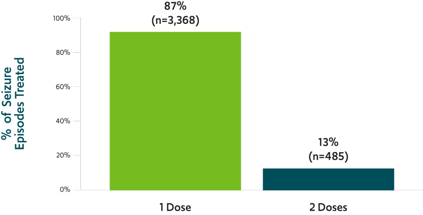 Percentage of seizure episodes for which a single dose of VALTOCO was used over the course of 24 hours (N=3,853)