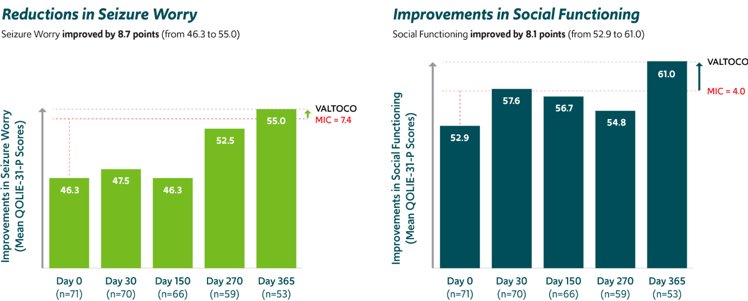 Graph of patients with reductions in seizure worry and improvements in social functioning
