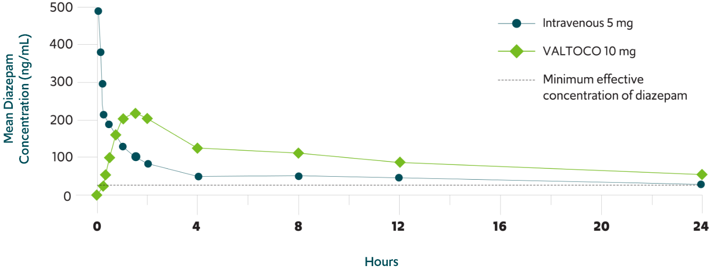 Graph of therapeutic plasma levels of VALTOCO sustained for 24 hours