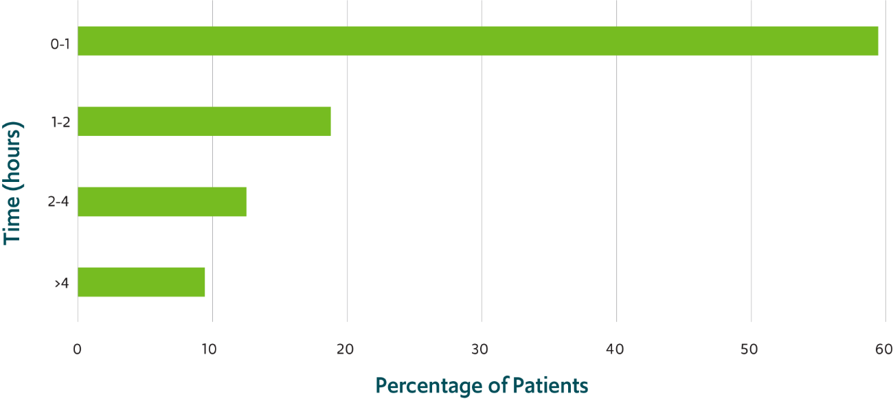 Time to return to usual self for patients after the most recent administration of VALTOCO (N=64)