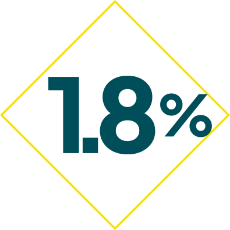 1.8%