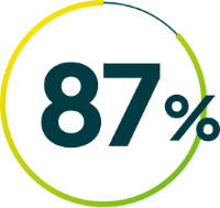 87%