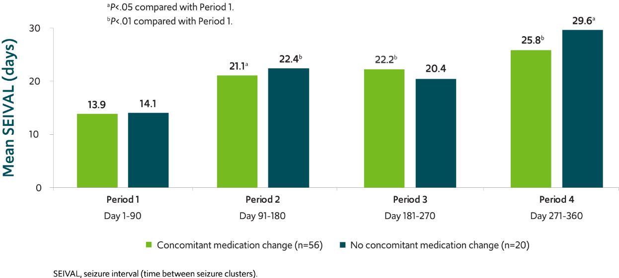 SEIVAL increased independent of concomitant medication change