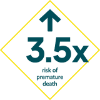 3.5 times the risk of premature death