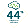 44% risk of status epilepticus