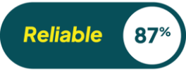 Reliable: 87%