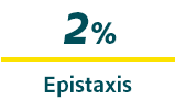 2% Epistaxis