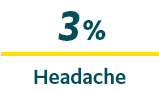 3% Headache