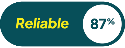 Reliable: 87%