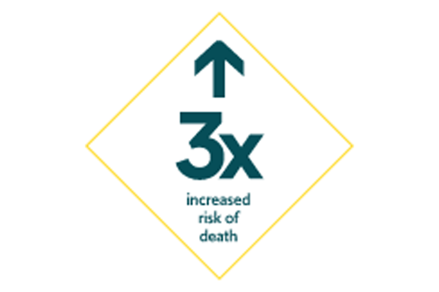 3x increased risk of death