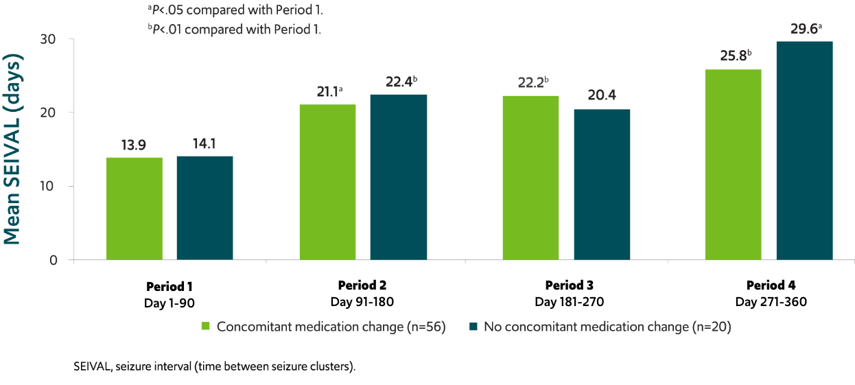 SEIVAL increased independent of concomitant medication change